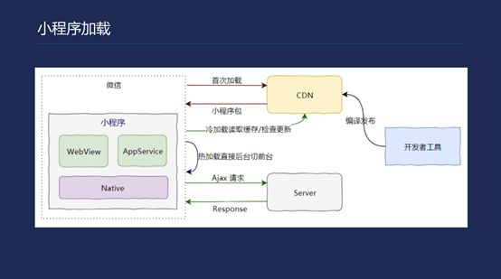 干货！腾讯云是如何助力小程序开发和搭建的？