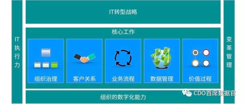 [数据知识]Microsoft IT 微软数据管理能力成熟度