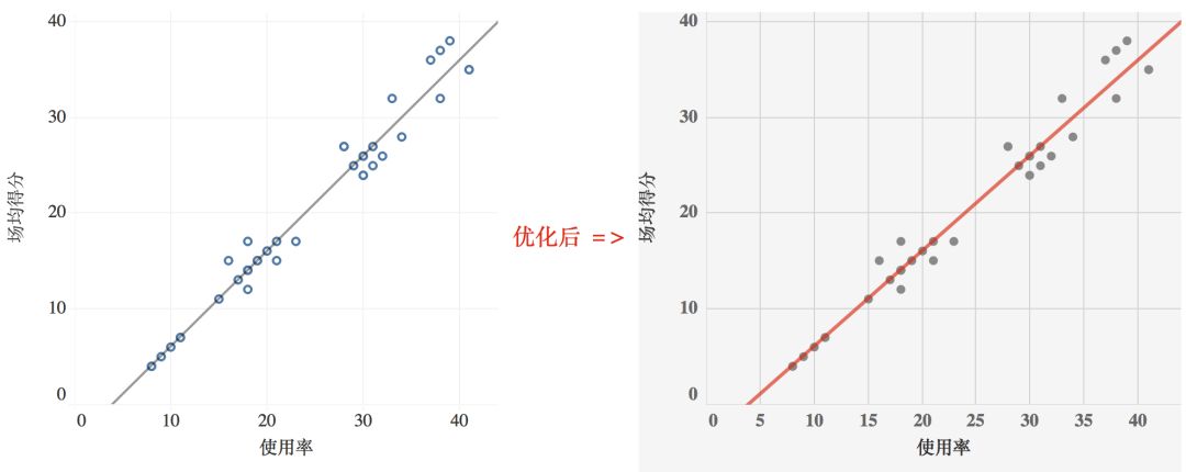 数据可视化过程不完全指南