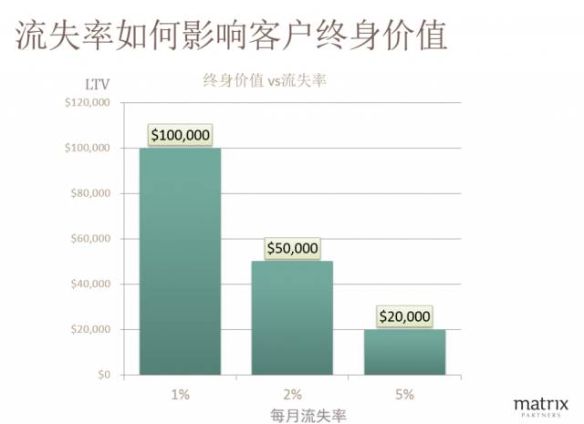 投资人眼里的SaaS商业模式与指标