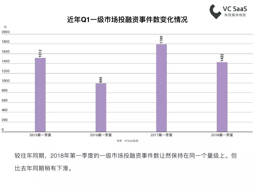 VCSaaS科技驱动创投：2018年第一季度一级市场最全投融资报告