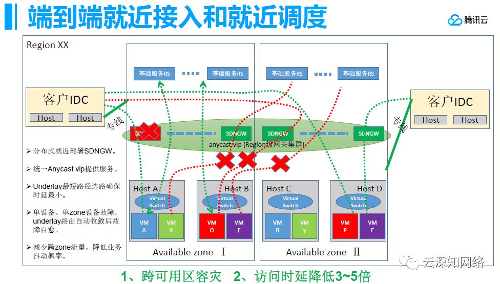 腾讯云网络架构设计实践