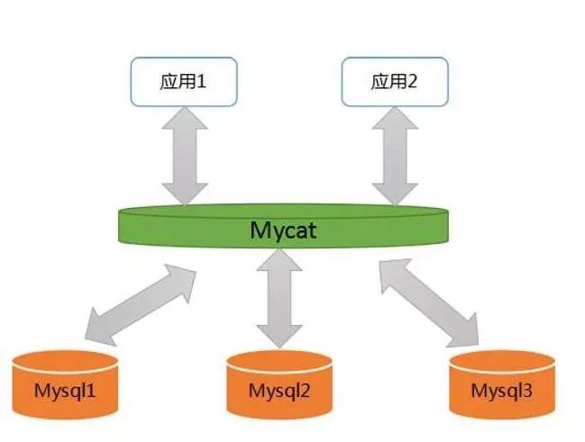 【免费发布】Mycat实现mysql高可用集群视频教程（无废话版）