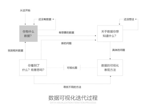 Excel长大了，便成了数据可视化