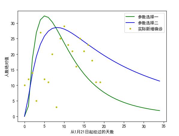 面向新冠疫情的数据可视化分析与模拟预测