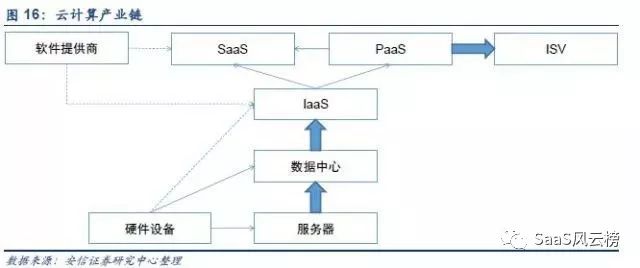 SaaS模式主导行业细分—2018年或将是巨头加码云计算后的拐点