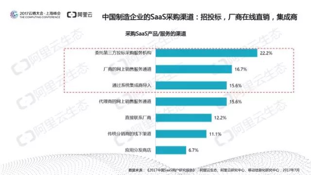 阿里云发布：中国SaaS用户研究报告