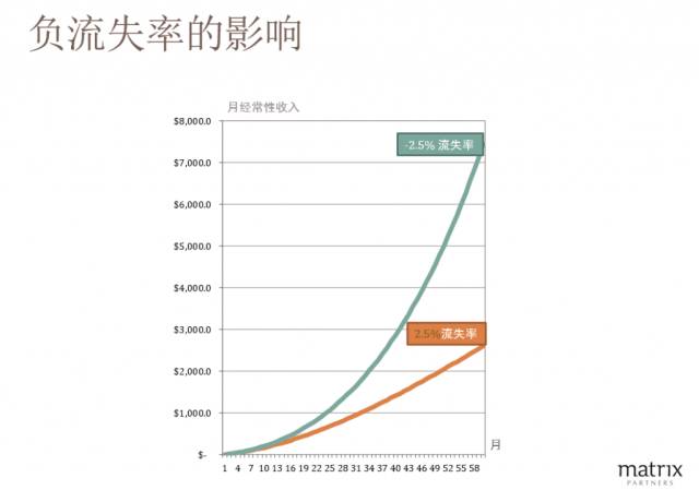 投资人眼里的SaaS商业模式与指标