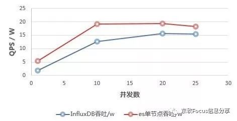 日吞吐万亿，腾讯云时序数据库CTSDB解密