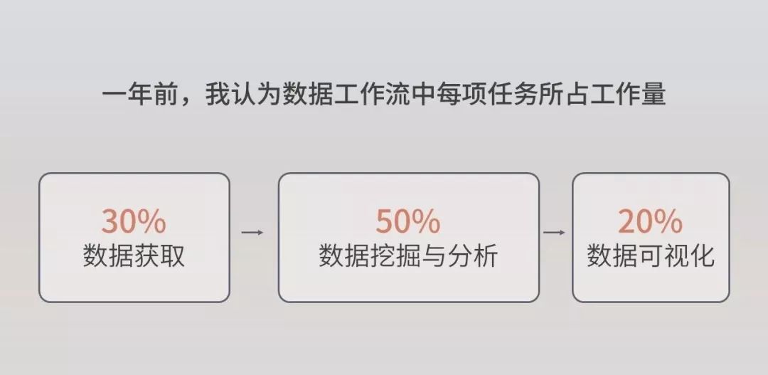 数据可视化是鸡肋技能？啪啪打脸！