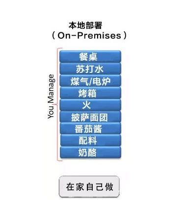 云计算的三重奏：SAAS、PAAS和IAAS