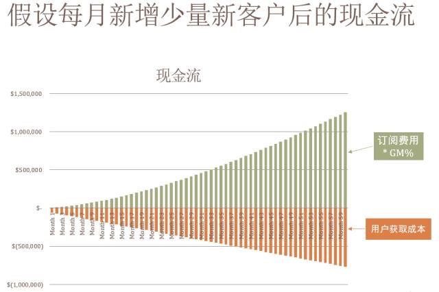 投资人眼里的SaaS商业模式与指标