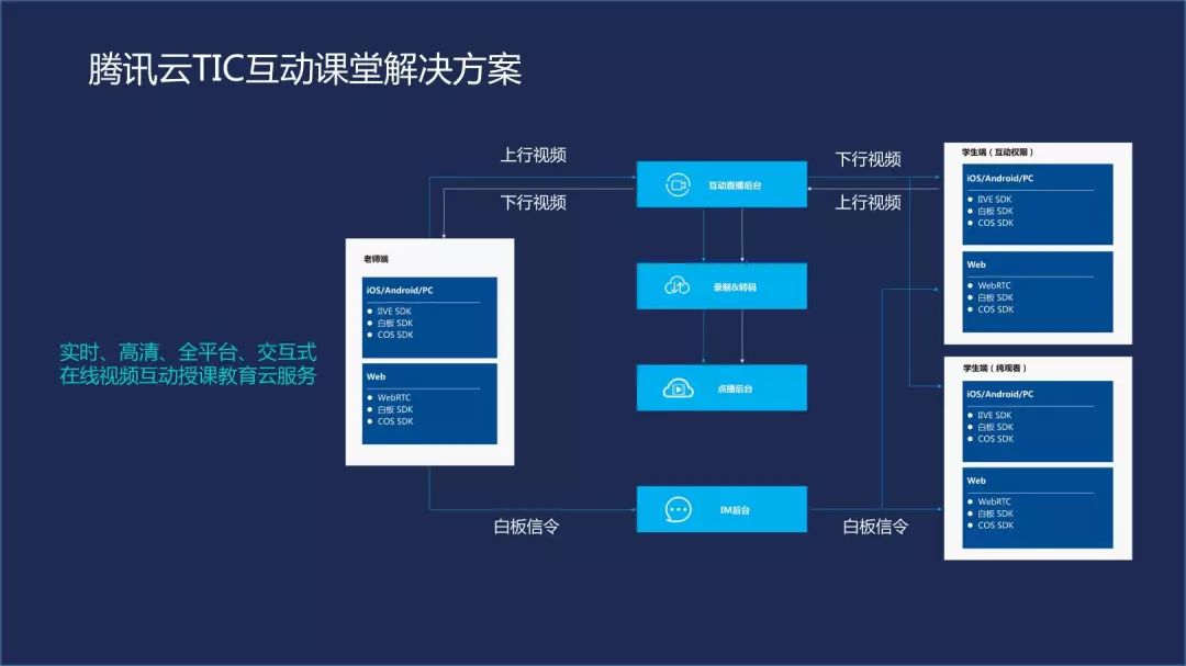 腾讯云在线教育解决方案：除了AI+大数据，还有这些...