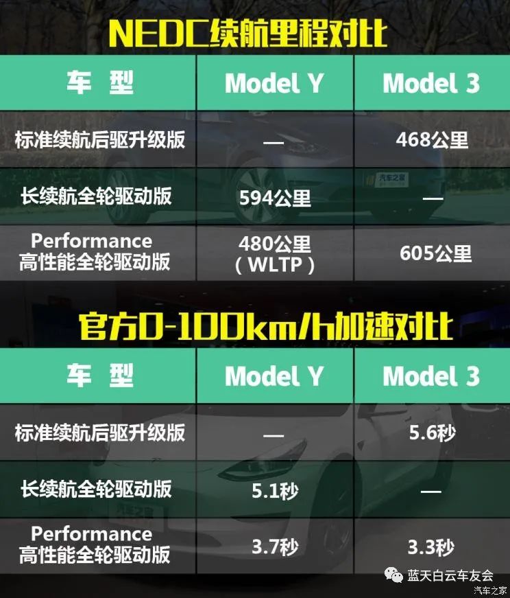 能源颠覆的进击，特斯拉Model Y性能测试！