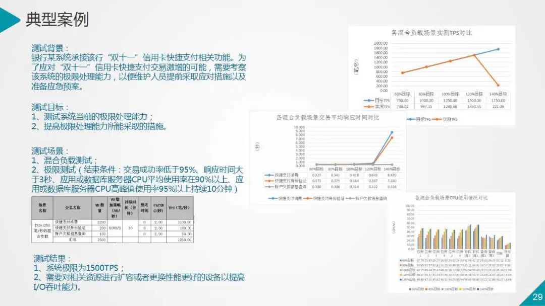 银行业数据中心性能测试的策略与实践（PPT）