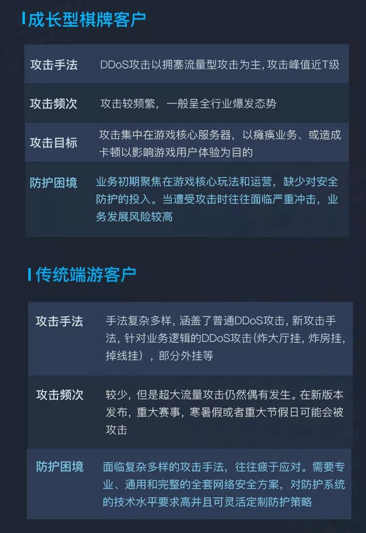 护航者，腾讯云： 2017年度游戏行业DDoS态势报告—回溯与前瞻