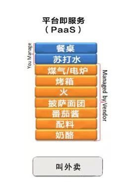 云计算的三重奏：SAAS、PAAS和IAAS