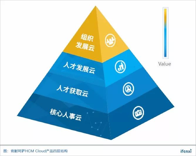 蛰伏三年再出发，肯耐珂萨位列HR SaaS第一方阵 | 爱分析调研