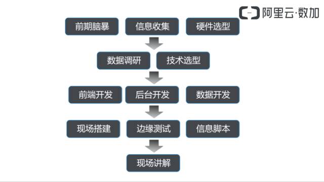 【PPT】阿里云详解数据可视化大屏构建