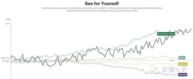 分享与学习丨惊艳全球数据行业的16个数据可视化例子
