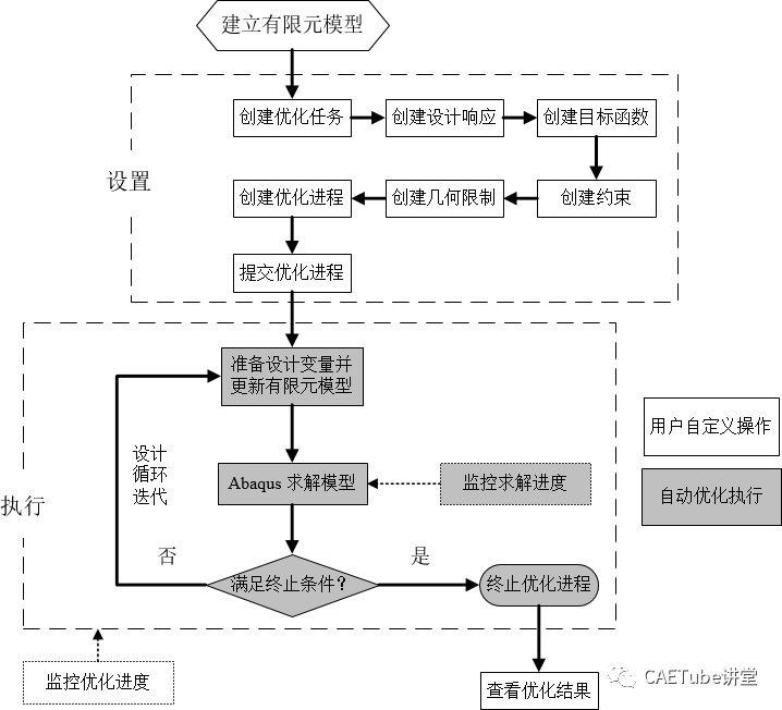 [钣金]基于Abaqus/ATOM的钣金件结构分析和优化