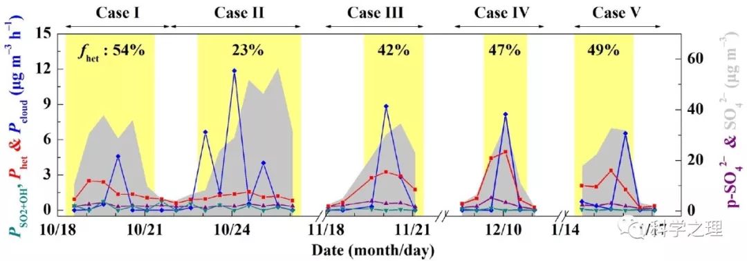 雾霾中硫酸盐的形成机制发表在Atom. Phys. Chem.