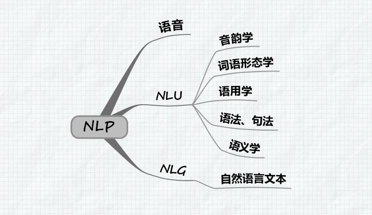 NLP黄金十年开启！一文了解最全产业图谱