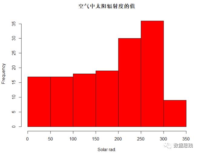 R语言做数据可视化分析