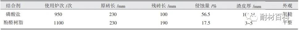 免烧耐火制品常用的几种结合剂及性能测试