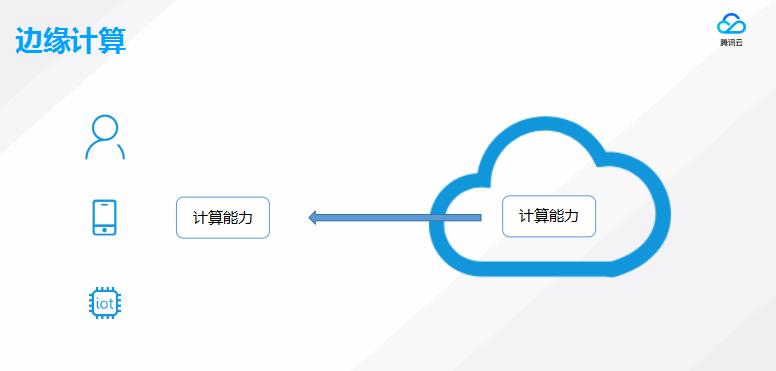 腾讯云微计算实践：从Serverless说起，谈谈边缘计算的未来