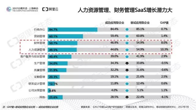 阿里云发布：中国SaaS用户研究报告