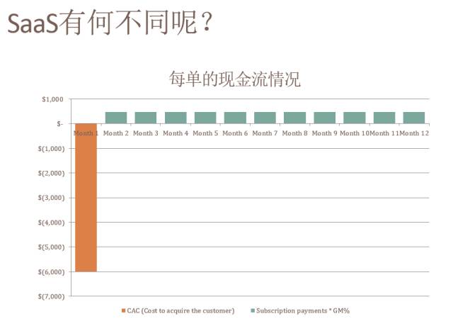 投资人眼里的SaaS商业模式与指标