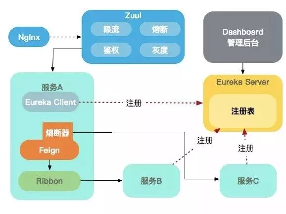 这次要是讲不明白 Spring Cloud 核心组件，那我就白编这故事了