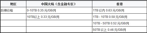 腾讯云CFS文件存储降价47.6%