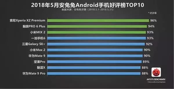 【行情】5月安卓手机好评TOP10出炉 销售榜前三意外