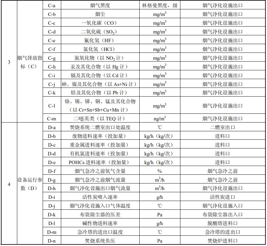 危废焚烧性能测试