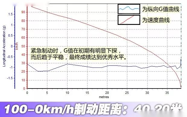 实力均衡 福睿斯1.5L AT舒适型性能测试