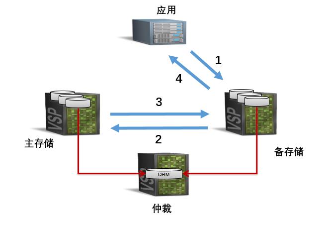 通过性能测试发现存储高可用切换问题及分析优化 | 运维进阶