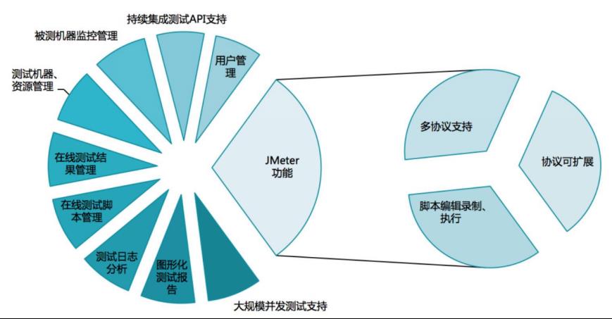 【引领】农业银行性能测试一体化平台建设