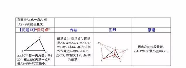 一张图彻底搞懂最短路径问题，就是这么简单！