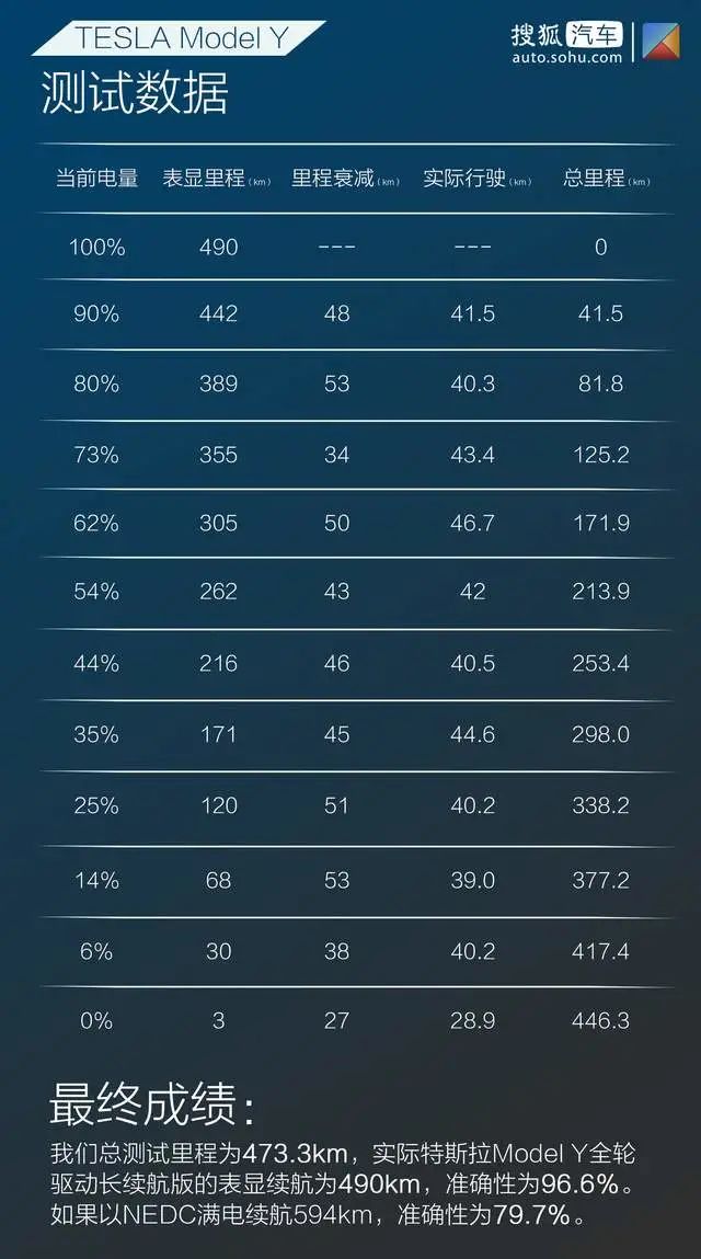 续航跑干/性能测试/充电体验 最全面的特斯拉Model Y全轮驱动长续航版测试