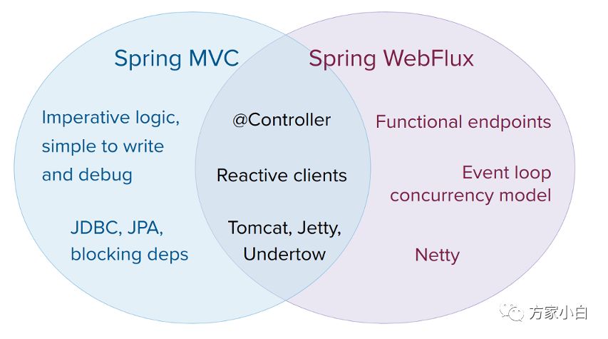 这还是你认识的Spring吗？