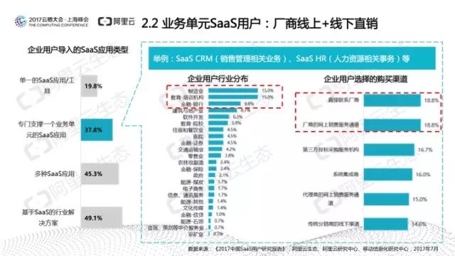 阿里云发布：中国SaaS用户研究报告