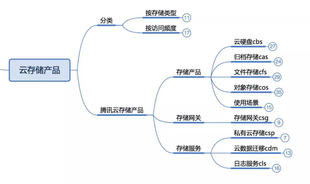 腾讯云从业者认证备考知识点攻略