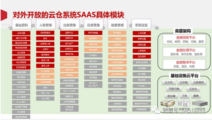 SaaS WMS大盘点：CWMS、VWMS、唯智、科箭、京东