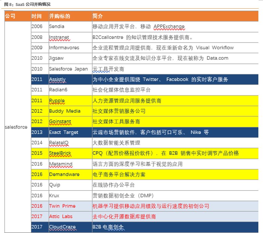 【天风策略】成长“出奇”：SaaS系列汇总之一