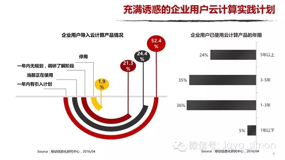 2016年企业云计算及SaaS服务趋势研究报告