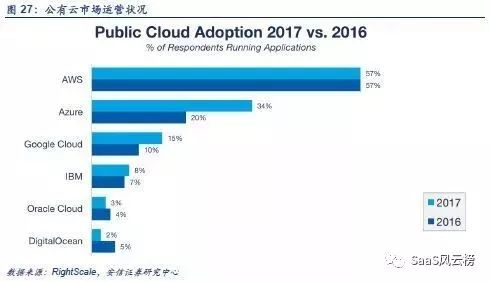 SaaS模式主导行业细分—2018年或将是巨头加码云计算后的拐点