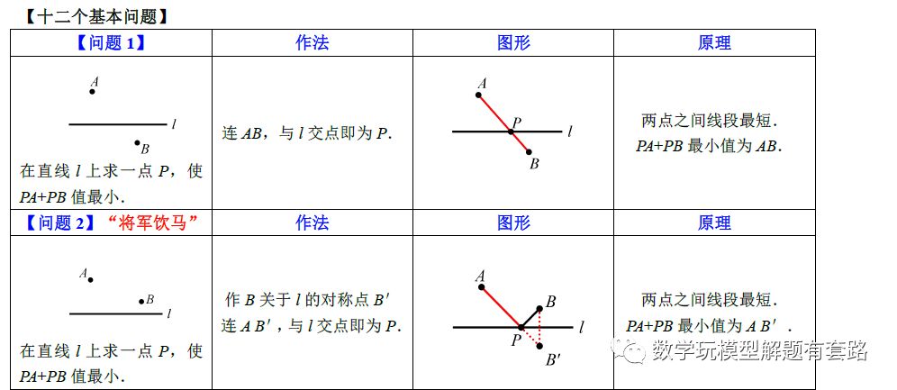 最短路径问题（珍藏版）