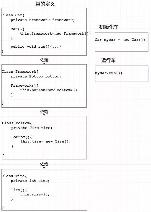 读源码时，我才知道Spring Ioc这样设计的好处